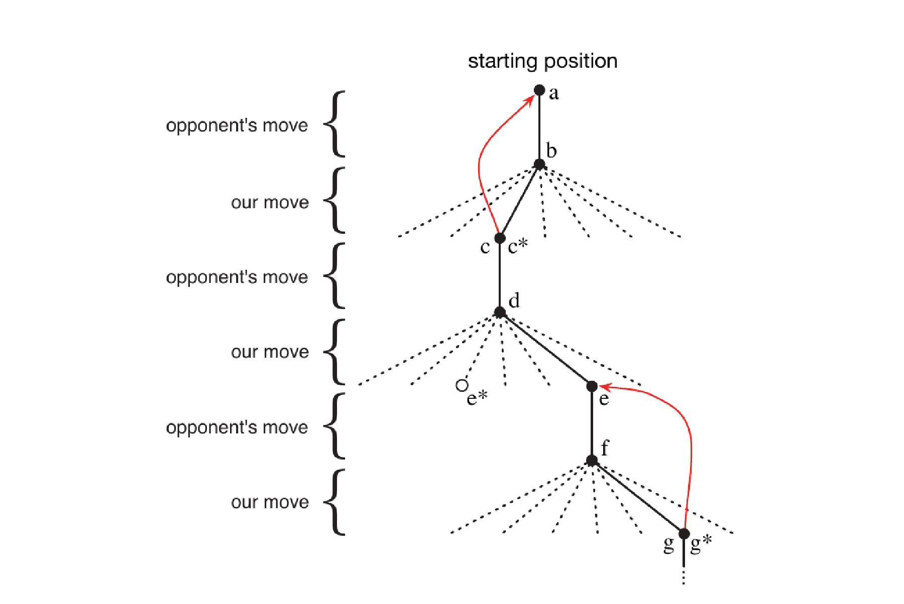 每個實心點代表狀態，實線是狀態轉移的路徑，虛線是可以轉移的路徑 (輪到自己時有多個動作可以選擇) ，* 代表最大價值的狀態。